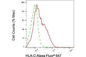 Flow cytometric analysis of HLA-C expression in HAP-1 cells using HLA-C antibody (ABIN7799321), 1:2,000). (HLA-C anticorps)