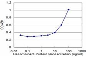 Detection limit for recombinant GST tagged PDIA4 is approximately 3ng/ml as a capture antibody.