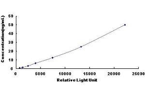 Typical standard curve