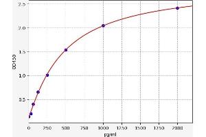 Typical standard curve (AGRN Kit ELISA)