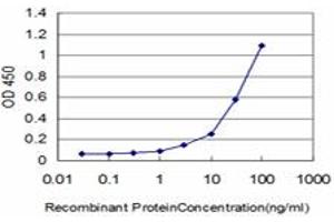 Detection limit for recombinant GST tagged FYN is approximately 1ng/ml as a capture antibody.