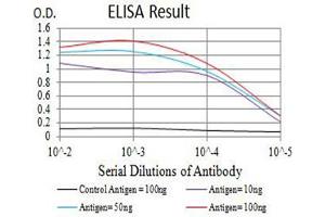 Black line: Control Antigen (100 ng),Purple line: Antigen (10 ng), Blue line: Antigen (50 ng), Red line:Antigen (100 ng)