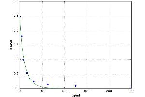 A typical standard curve