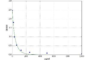 A typical standard curve (ACTH Kit ELISA)