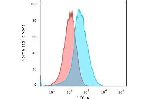 Flow Cytometric Analysis of PFA-fixed HePG2 cells using GRP94 Rat Monoclonal Antibody (9G10.