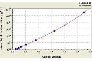 Typical Standard Curve (Netrin 4 Kit ELISA)