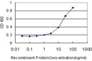 Detection limit for recombinant GST tagged SPHK1 is approximately 1ng/ml as a capture antibody.