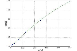 A typical standard curve
