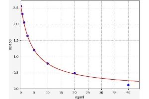 Typical standard curve (TES Kit ELISA)