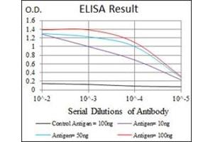 ELISA image for anti-Pancreatic and Duodenal Homeobox 1 (PDX1) antibody (ABIN1107766)