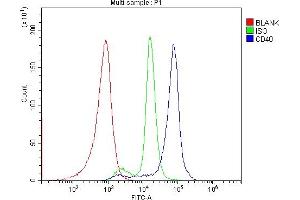 Flow Cytometry analysis of human PBMC cells using anti-CD40/TNFRSF5 antibody (ABIN4886525).