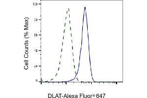Validation of DLAT knockdown using flow cytometry.