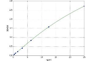 A typical standard curve (alpha Defensin 1 Kit ELISA)