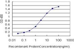 Detection limit for recombinant GST tagged UBQLN2 is approximately 0.