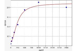 Typical standard curve (RPS19 Kit ELISA)