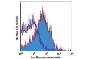 Flow Cytometry (FACS) image for anti-Tumor Necrosis Factor Receptor Superfamily, Member 1B (TNFRSF1B) antibody (Biotin) (ABIN2660924)