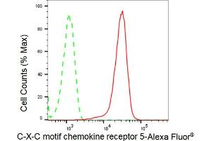 Flow cytometric analysis of C-X-C motif chemokine receptor 5 expression in HepG2 cells using C-X-C motif chemokine receptor 5 antibody (ABIN7798047), 1:2,000).