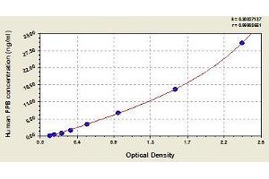 Typical standard curve (FPB Kit ELISA)