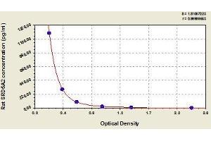 Typical standard curve (SRD5A2 Kit ELISA)