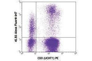Flow Cytometry (FACS) image for anti-Interferon gamma (IFNG) antibody (Alexa Fluor 647) (ABIN2657934)