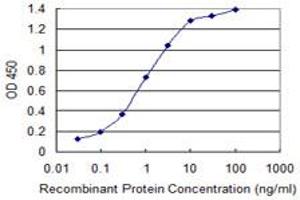 Detection limit for recombinant GST tagged SIAH1 is 0.