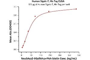 Immobilized Human Sigelc-7, His Tag (ABIN6973266) at 5 μg/mL (100 μL/well) can bind Neu5AAca-n with a linear range of 6-100 ng/mL (QC tested).