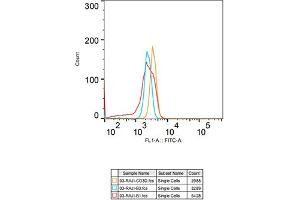 Flow cytometry: Raji cells were stained with Rabbit IgG isotype control (, 2. (CD3D anticorps)