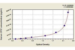 Typical standard curve (CPS1 Kit ELISA)