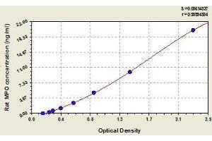 Typical standard curve (Myeloperoxidase Kit ELISA)