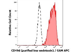 Separation of human CD49d positive lymphocytes (red-filled) from neutrophil granulocytes (black-dashed) in flow cytometry analysis (surface staining) of human peripheral whole blood stained using anti-human CD49d (9F10) purified antibody (low endotoxin, concentration in sample 1 μg/mL) GAM APC.
