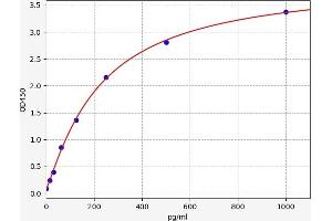 Typical standard curve (TAB2 Kit ELISA)