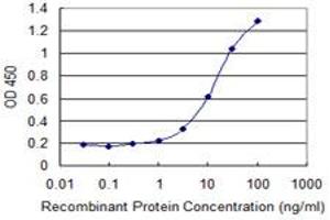 Detection limit for recombinant GST tagged GUCA1C is 0.