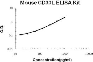 Mouse CD30L Accusignal ELISA Kit Mouse CD30L AccuSignal ELISA Kit standard curve.
