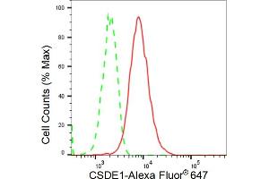 Flow cytometric analysis of CSDE1 expression in C2C12 cells using CSDE1 antibody (ABIN7798122), 1:2,000).