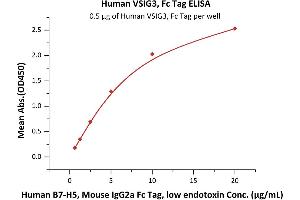 Immobilized Human VSIG3, Fc Tag (ABIN6923167,ABIN6938885) at 5 μg/mL (100 μL/well) can bind Human B7-H5, Mouse IgG2a Fc Tag, low endotoxin (ABIN5954953,ABIN6253644) with a linear range of 0.