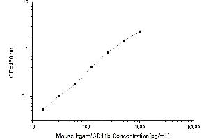 Typical standard curve (CD11b Kit ELISA)