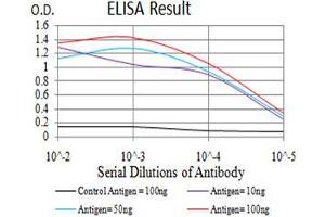 Black line: Control Antigen (100 ng), Purple line: Antigen(10 ng), Blue line: Antigen (50 ng), Red line: Antigen (100 ng),