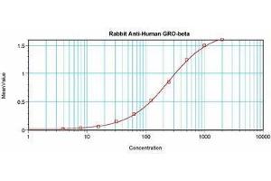 Image no. 3 for anti-Chemokine (C-X-C Motif) Ligand 2 (CXCL2) antibody (ABIN465915) (CXCL2 anticorps)
