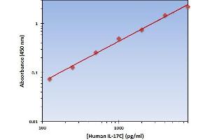 This is an example of what a typical standard curve will look like. (IL17C Kit ELISA)