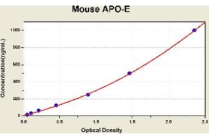 Diagramm of the ELISA kit to detect Mouse APO-Ewith the optical density on the x-axis and the concentration on the y-axis. (APOE Kit ELISA)