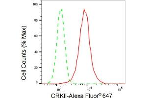 Flow cytometric analysis of CRKII expression in HepG2 cells using CRKII antibody (ABIN7800791), 1:2,000).
