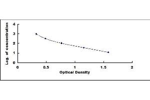 Typical standard curve (NPPA Kit ELISA)