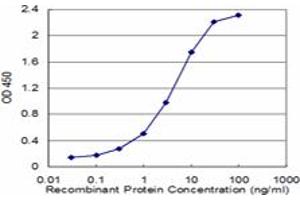 Detection limit for recombinant GST tagged TPI1 is approximately 0.