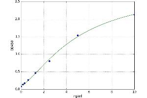A typical standard curve (AVPR1B Kit ELISA)