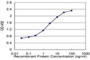 Detection limit for recombinant GST tagged ZIC1 is approximately 0.