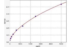 Typical standard curve (Survivin Kit ELISA)