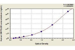 Typical standard curve (SMPDL3B Kit ELISA)