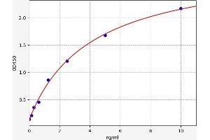 Typical standard curve (LRP1 Kit ELISA)