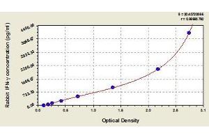 Typical standard curve (Interferon gamma Kit ELISA)