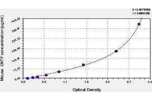 Typical Standard Curve